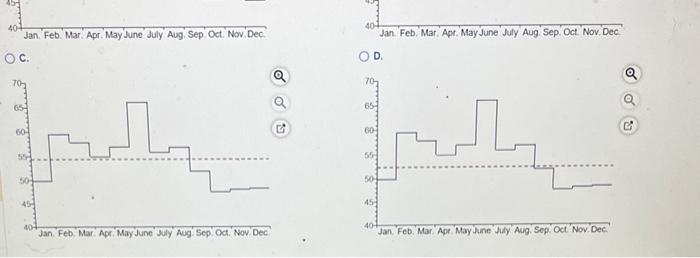 Prepare a graph of the monthly forecasts and