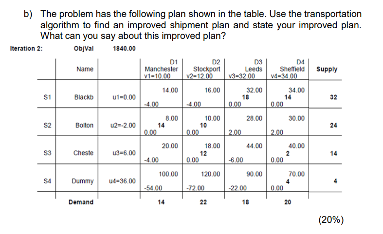 b) The problem has the following plan shown in