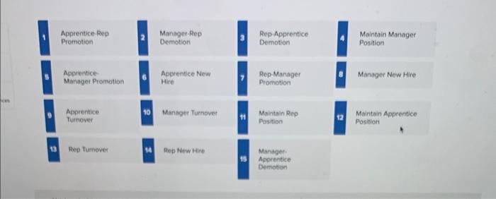 transitionat matrix, which is a chart that lists