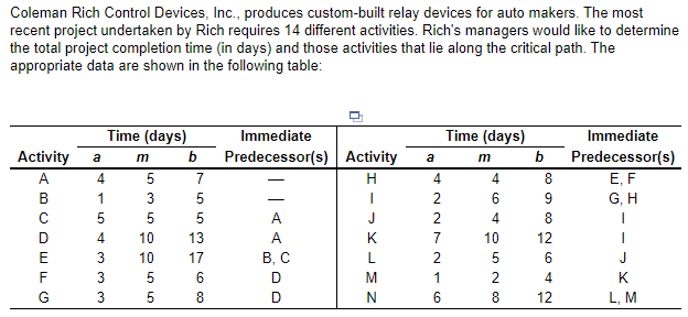 1. The expected completion time of the project =
