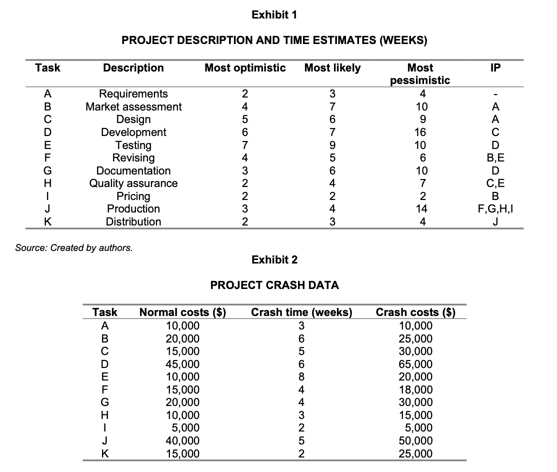 What is the minimum expected time in which this