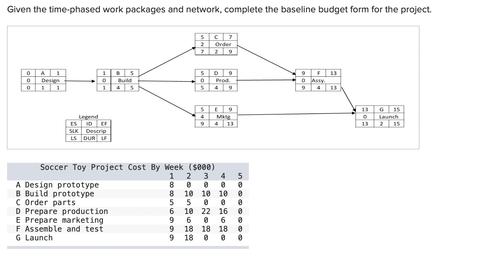 Given the time-phased work packages and network,
