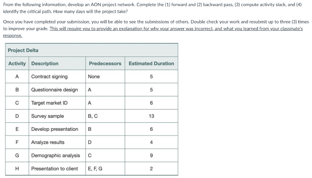 From the following information, develop an AON