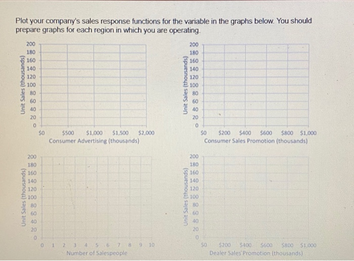 Plot your company's sales response functions for