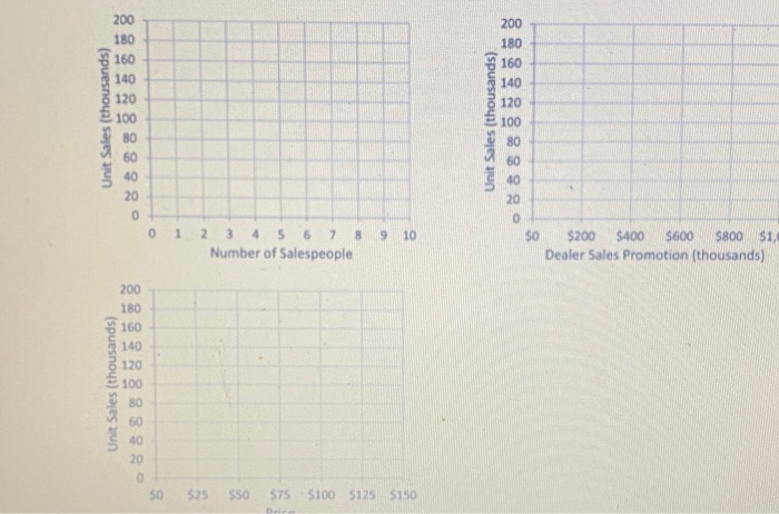Plot your company's sales response functions for