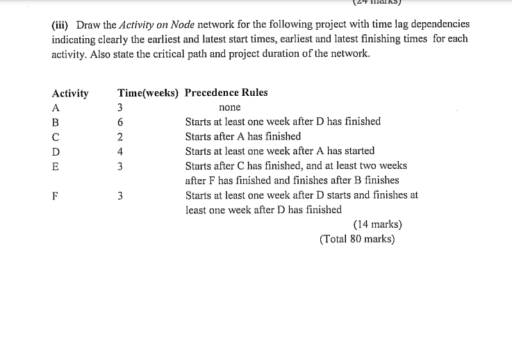 (iii) Draw the Activity on Node network for the