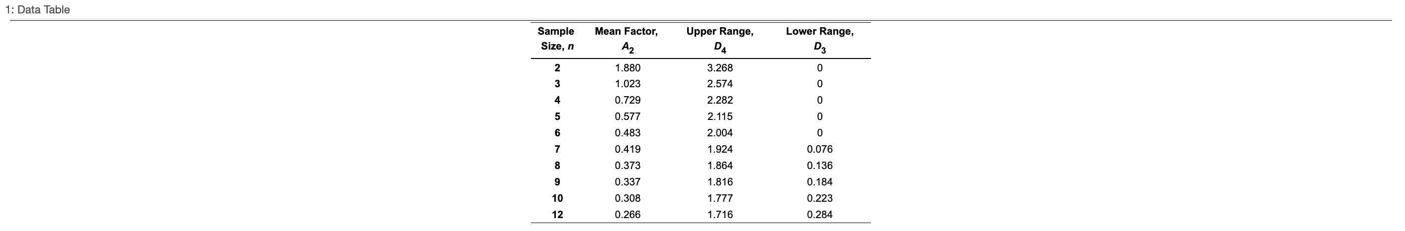 Refer to the table Factors for Computing Control