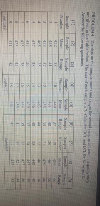 PROBLEM 4: The data on the sample means and