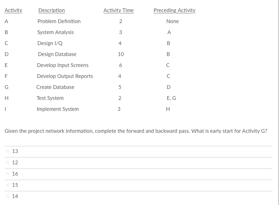 Given the project network information, complete