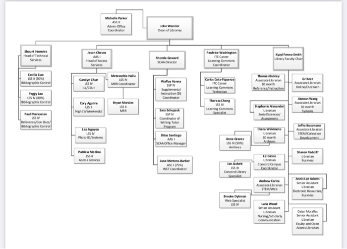 See the chart below and answer the questions
