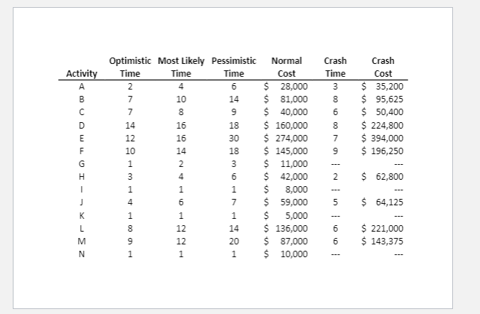 Expected Project duration? Determine Critical