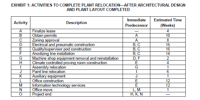 Expected Project duration? Determine Critical
