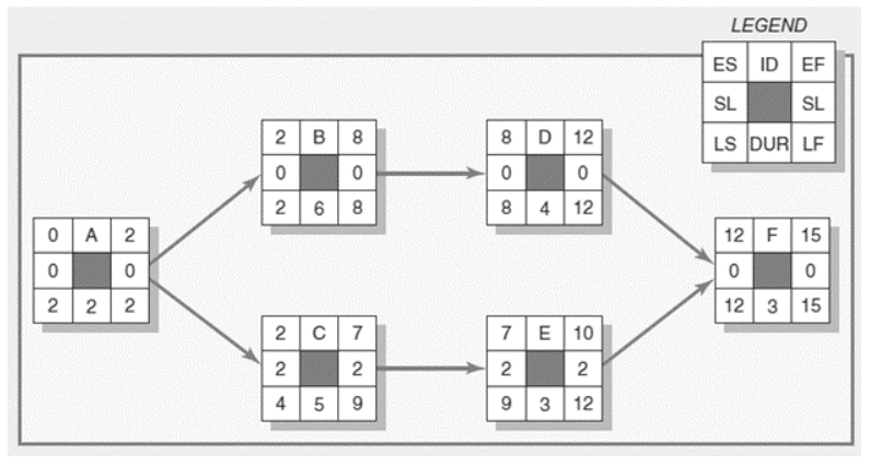 Given the following project network, baseline,