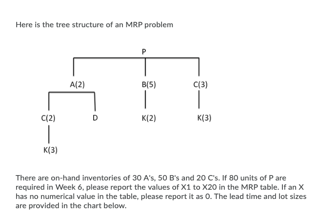Here is the tree structure of an MRP problem A(2)