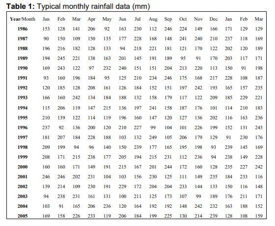 Construct monthly 1 in 5-year effective rainfall