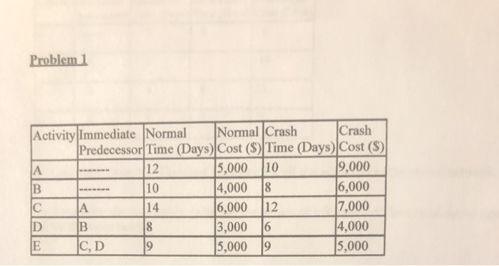 Problem 1 Activity Immediate Normal Normal Crash