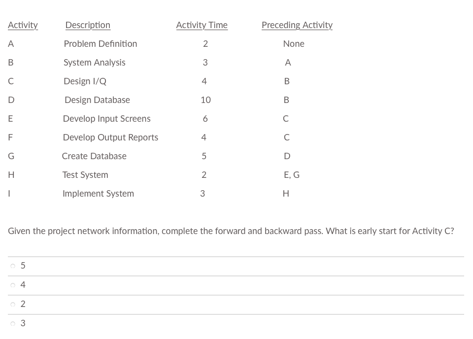 Given the project network information, complete