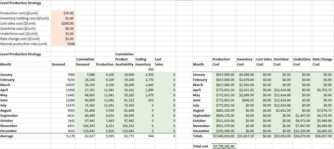 Just need a summary report of the results Your