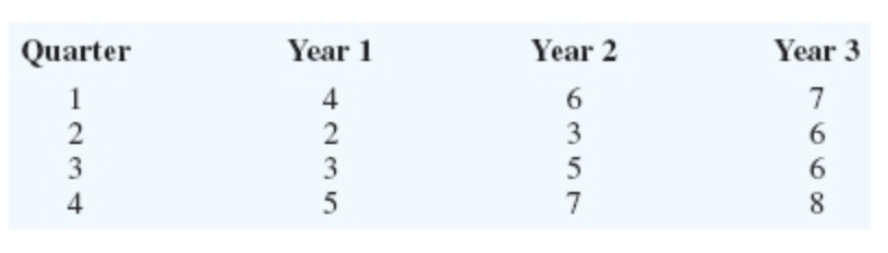 Problem 6-25 Consider the following time series