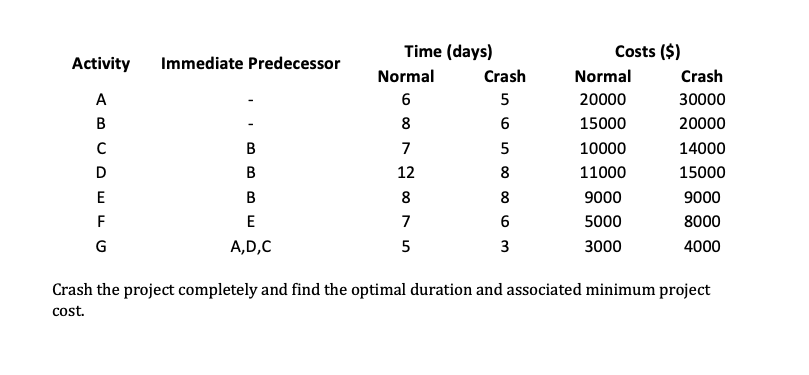 Immediate Predecessor Activity A B C D E F G B B