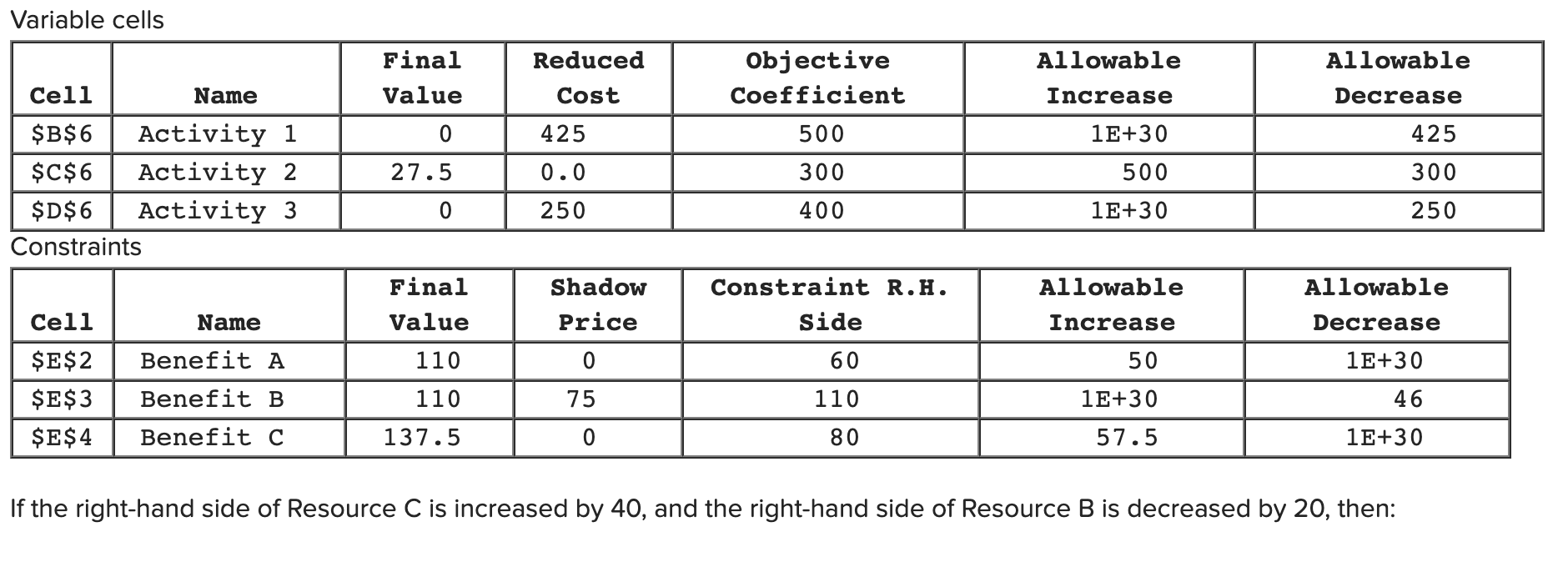 Variable cells Final Value 0 Reduced Cost