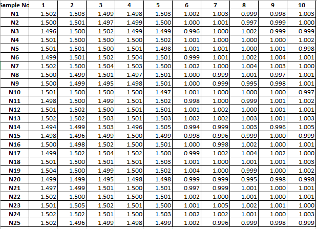 draw the X-bar and S control charts, and decide