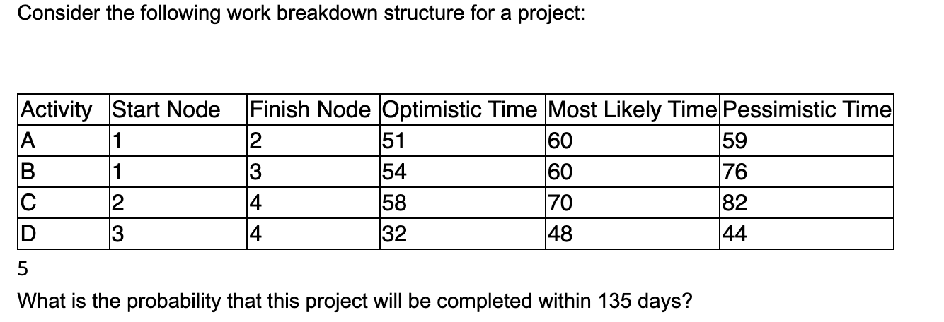 Consider the following work breakdown structure