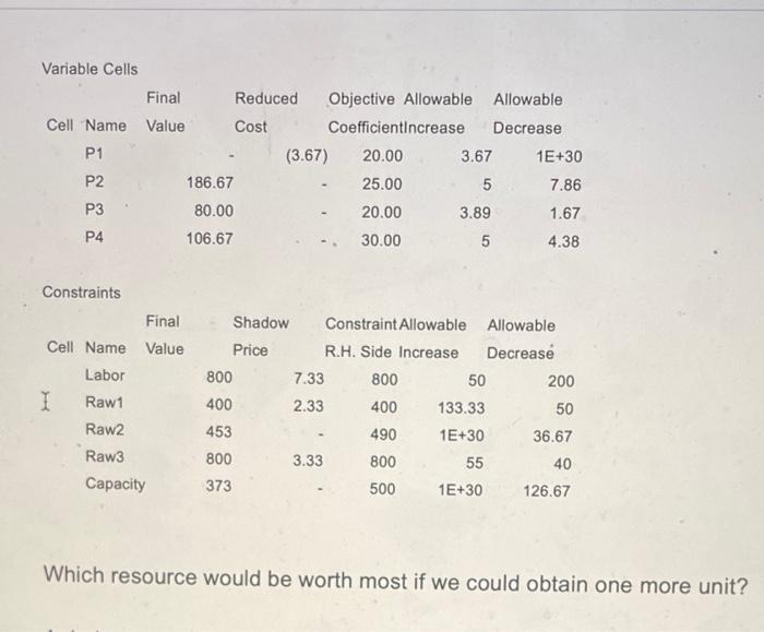 Variable Cells Final Reduced Objective Allowable