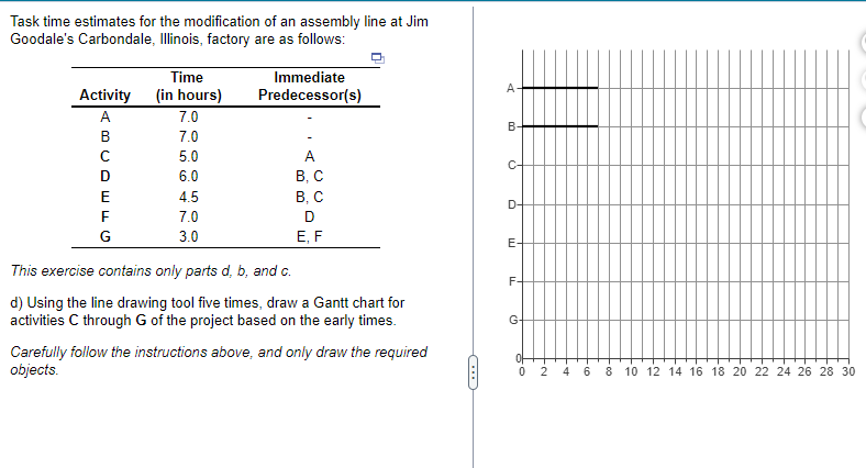 b) The critical path activities for the