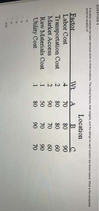 QUESTION 5 A location analysis has been narrowed