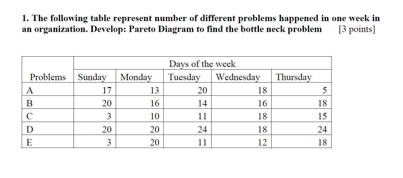 undefined 1. The following table represent number