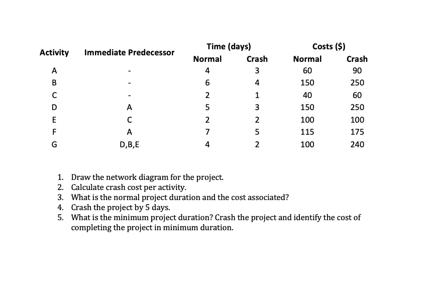 Activity Immediate Predecessor A B C D E F G Time