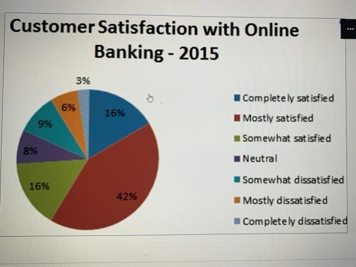 This pie chart shows the customer satisfaction