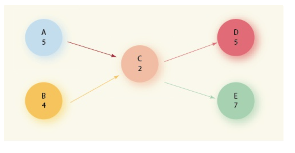 b. What is the earliest start for task C? c. What