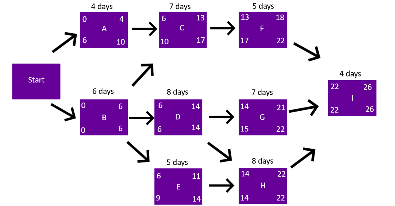 Identify the critical path and justify your