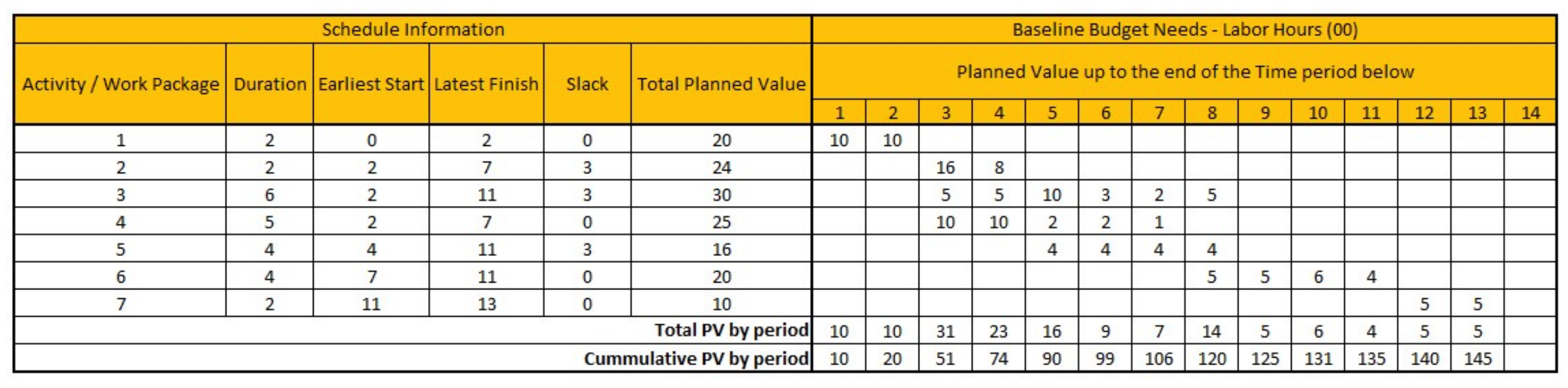 Question 2 Earned Value Analysis Please note