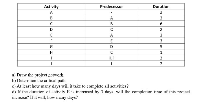 Predecessor Activity A B D E A B A E D H,F
