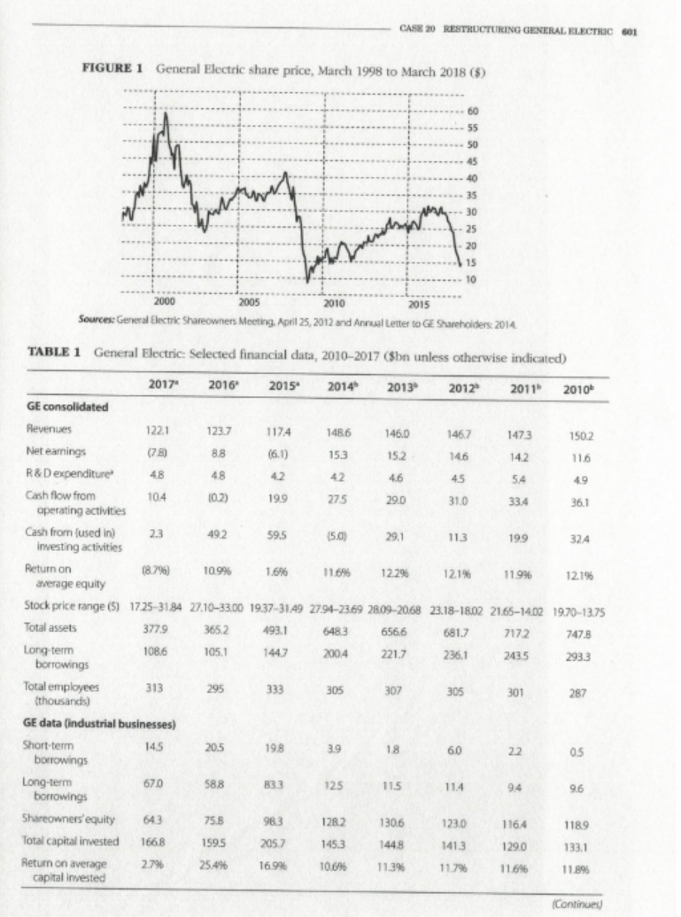 Q. Explain the factors behind GE's decline in