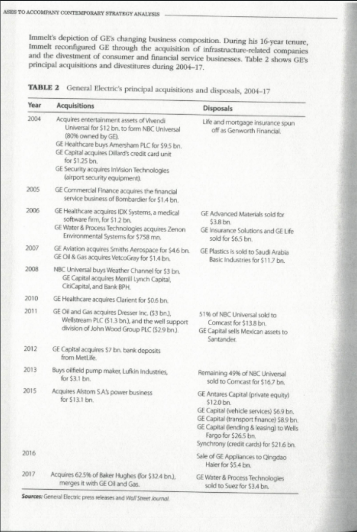 Q. Explain the factors behind GE's decline in