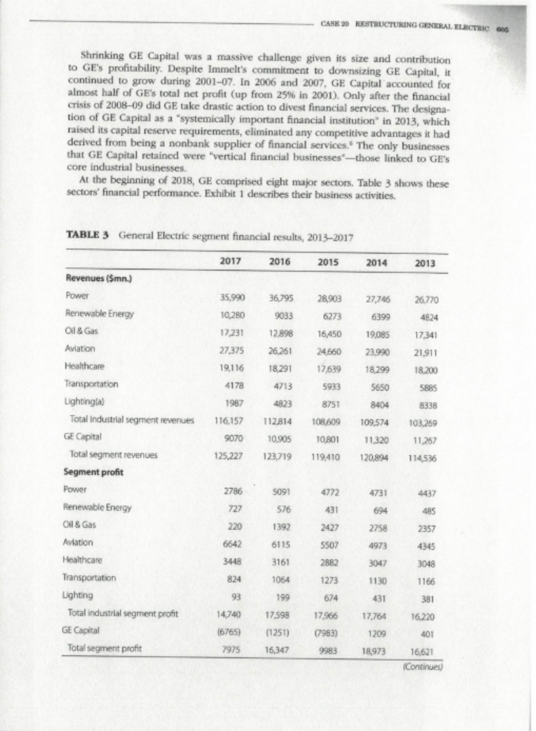Q. Explain the factors behind GE's decline in