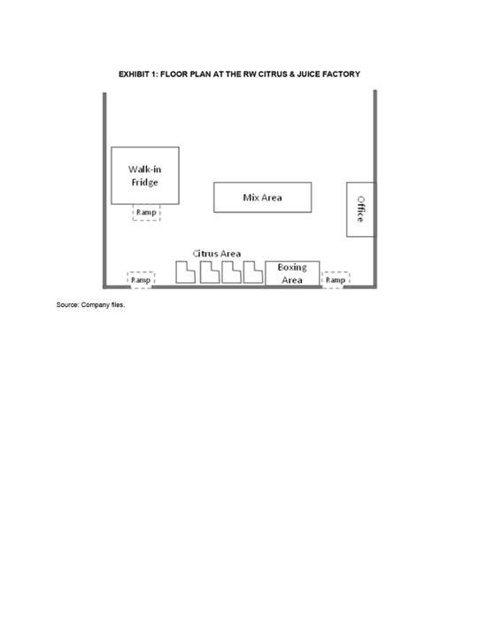 What things are going wrong at RW Citrus & Juice?