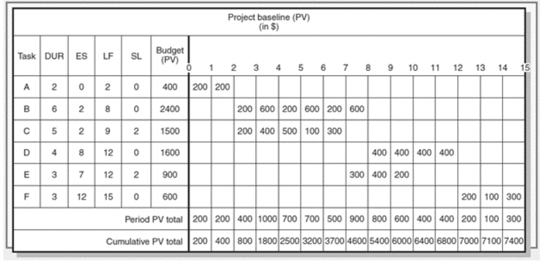 Given the following project network, baseline,