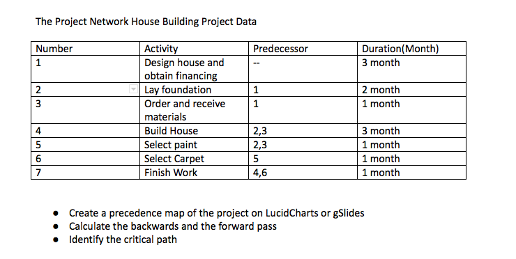 The Project Network House Building Project Data