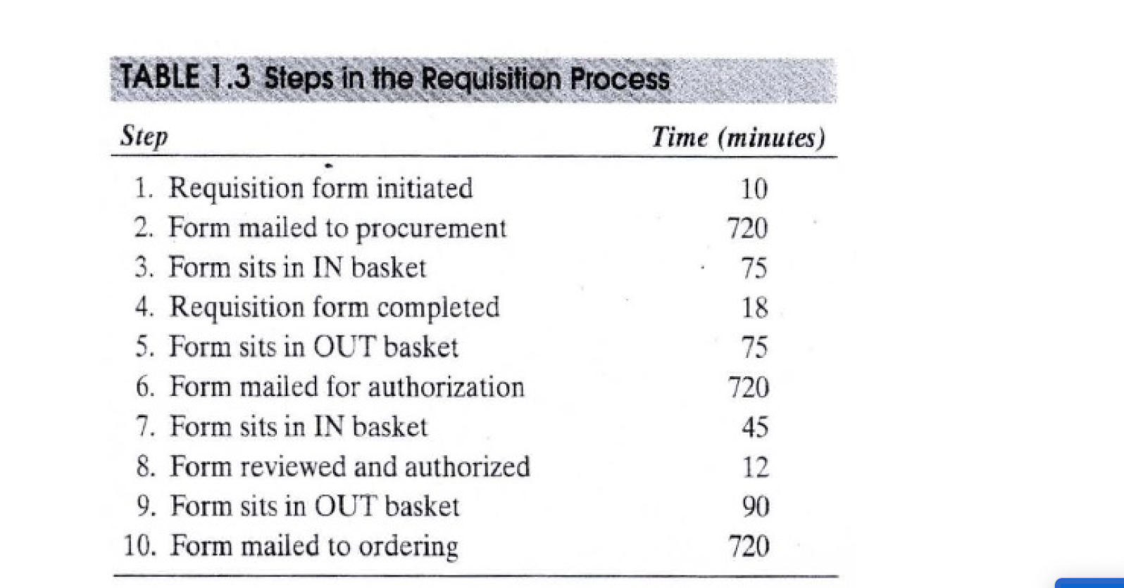A large company is having trouble processing