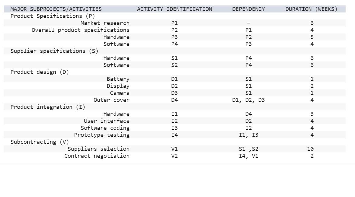 You work for a company that makes cell phones and