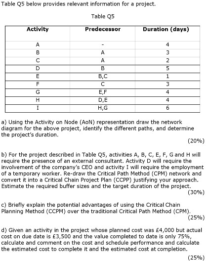 Project management problem Table Q5 below