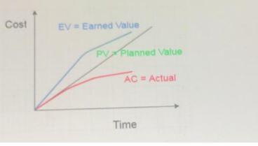 Question 1 The earned value diagram below depicts