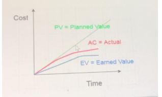 Question 1 The earned value diagram below depicts