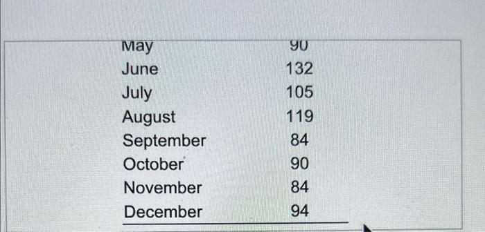 Develop an exponential smoothing forecast (a=0.2)