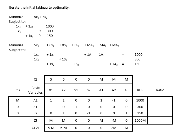 Iterate the initial tableau to optimality.